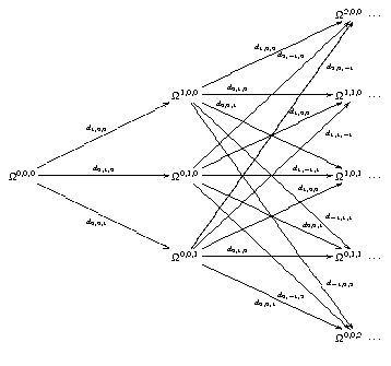                                                          2,0,0
                                                      nΩn77}>>DD   ⋅⋅⋅
                                                 nnnnnn }}}
                                        d1,0,0nnnnn   }}}}
                                        nnnnnn     }}}
                                   nnnnnn d2,−1,0 }}}}       d2,0,−1
                               nnnn d0,1,0     }}}
                          Ω1,0,0P----------}}}}----   -----//Ω1,1,0 ⋅⋅⋅
                     ooooo77   6A66AAPAPd0P,P0,P1  }}}    d   1,0,0 nnnnn77}}}>> 
                ooooo          666AAA PP}P}P}P}P       nnnnnn }}}
          d1o,0o,0oooo               666AA}A}A}   PnPnPnPnPn   Pn    }}}}d1,1,−1
       ooooo                      }}6}66} AnAnAnnn        PPPP}}P}P
   ooooo                        }}}nnnn66nn6  AAA   A   }}}}   PPPPP
0,0,0 o--------d0,1,0---------// 0,1,0}n-----666   --AAA}}}-d1,−-1,1-// ''1,0,1
Ω OOO                     Ω   APAPPP       666}}}}AAAA d1,0,0 nnΩn77    ⋅⋅⋅
    OOOOOO                     AAAA PPP   PPP}}}666    AAAnnnnn
          OOOOO                    AAA   }}}} PPP6P66PnnnnnnAAAA
          d0,0,1OOOOOO                  }}}AAAAnnnnnn6P66PPPPPd0,0A,1AAd− 1,1,1
                   OOOOO           }}}}nnnnnnAAA     666 PPPPPPAAAA
                       OO''      }}nnn  d0,1,0 AAAA   666     PP''A
                          Ω0,0,1P------------AAA---666---//Ω0,1,1 ⋅⋅⋅
                                PPPPPP         AAAA  666
                                     PPPPdPP0,−1,2   AAA 666d−1,0,2
                                          PPPPPP   AAAA666
                                        d0,0,1  PPPPP AA6A66
                                                      PPPPPAA''6A6
                                                       Ω0,0,2 ⋅⋅⋅
